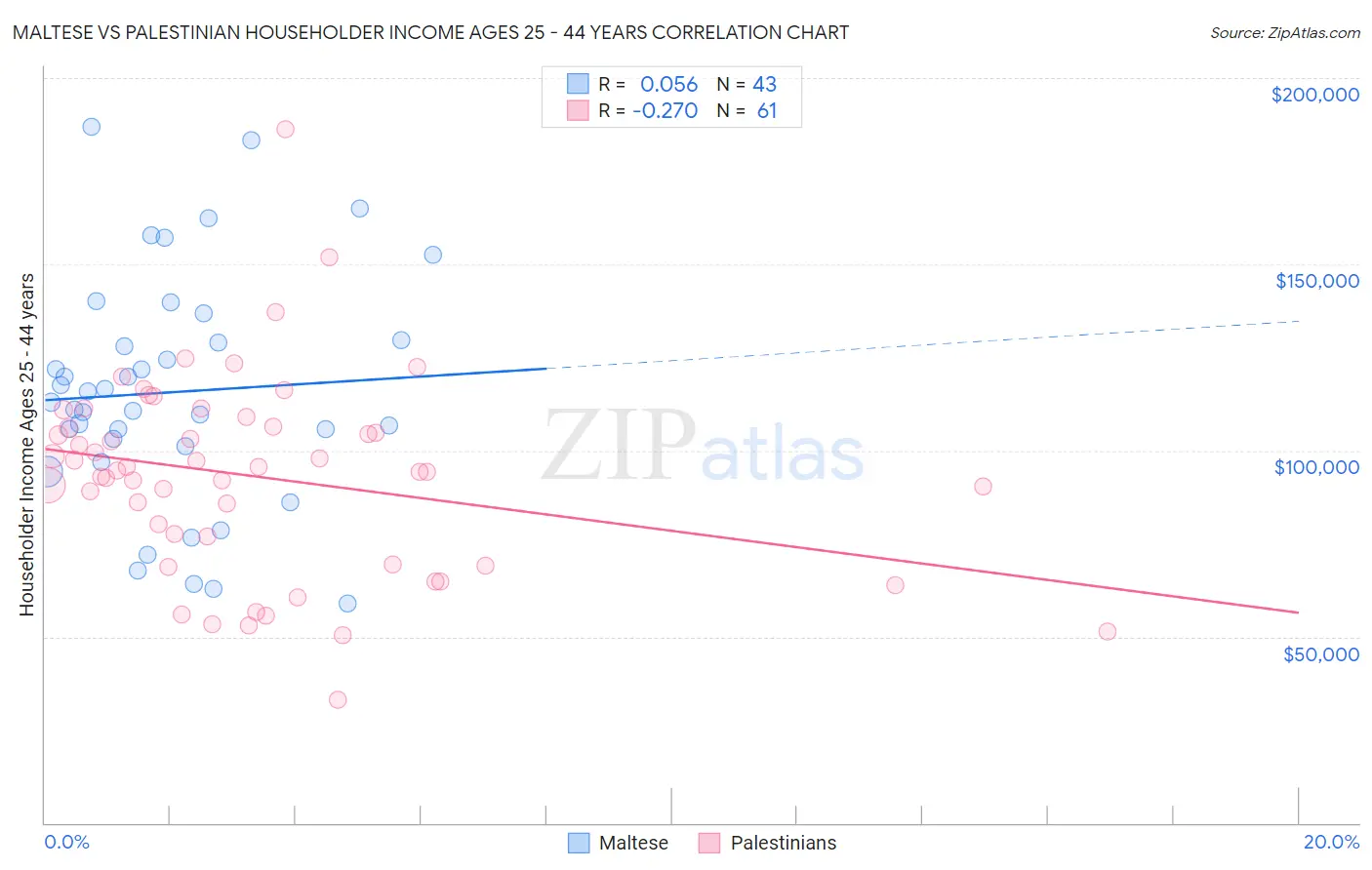 Maltese vs Palestinian Householder Income Ages 25 - 44 years
