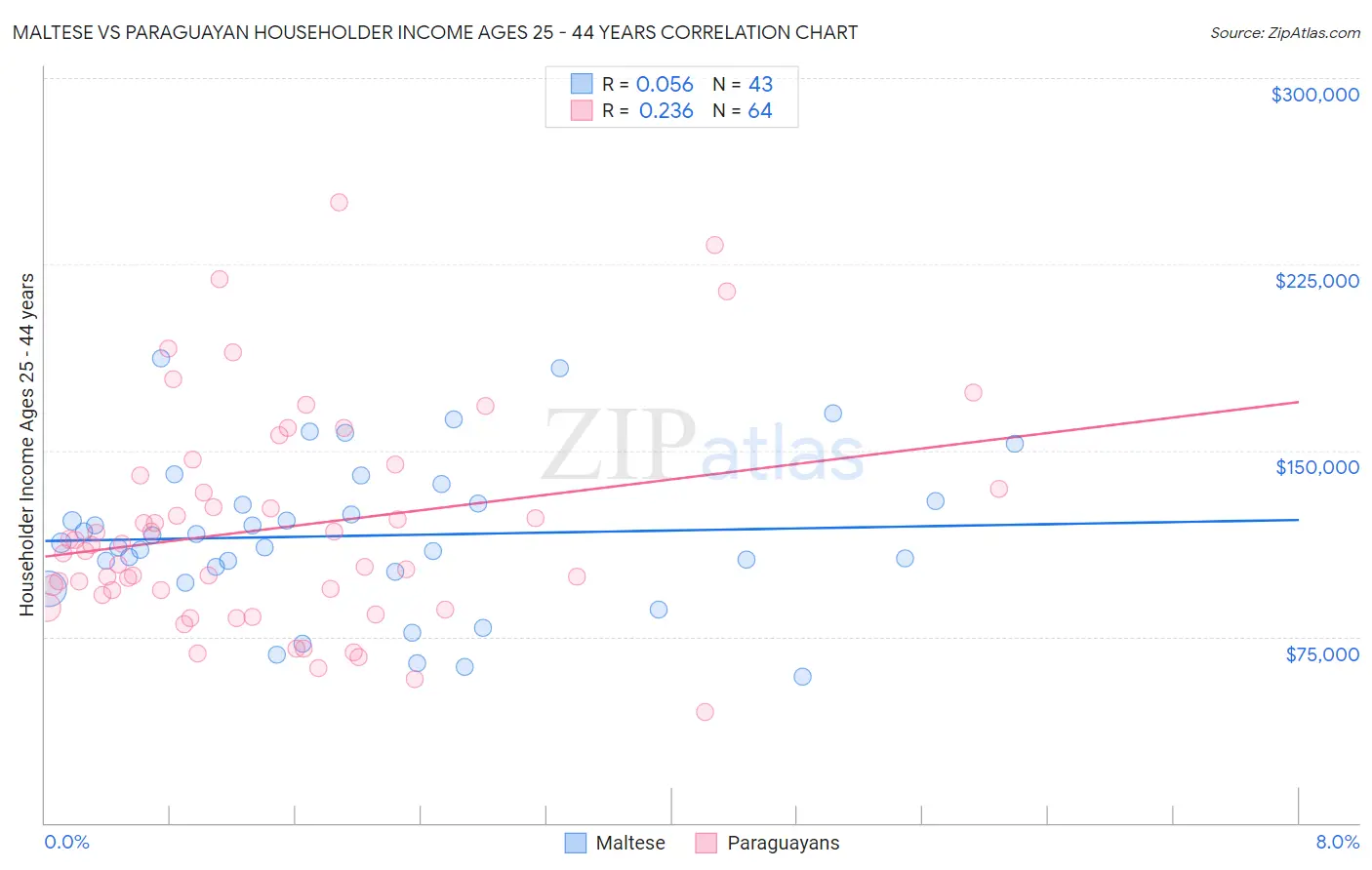 Maltese vs Paraguayan Householder Income Ages 25 - 44 years