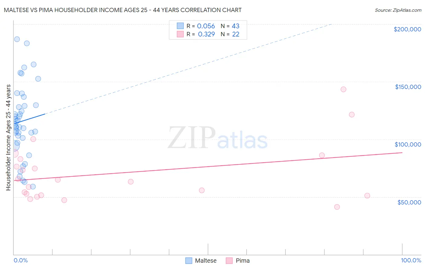 Maltese vs Pima Householder Income Ages 25 - 44 years