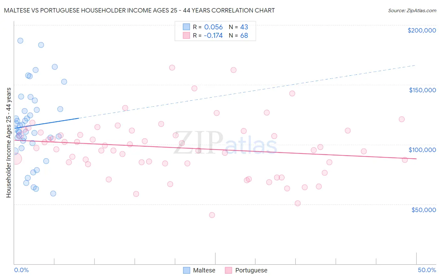 Maltese vs Portuguese Householder Income Ages 25 - 44 years