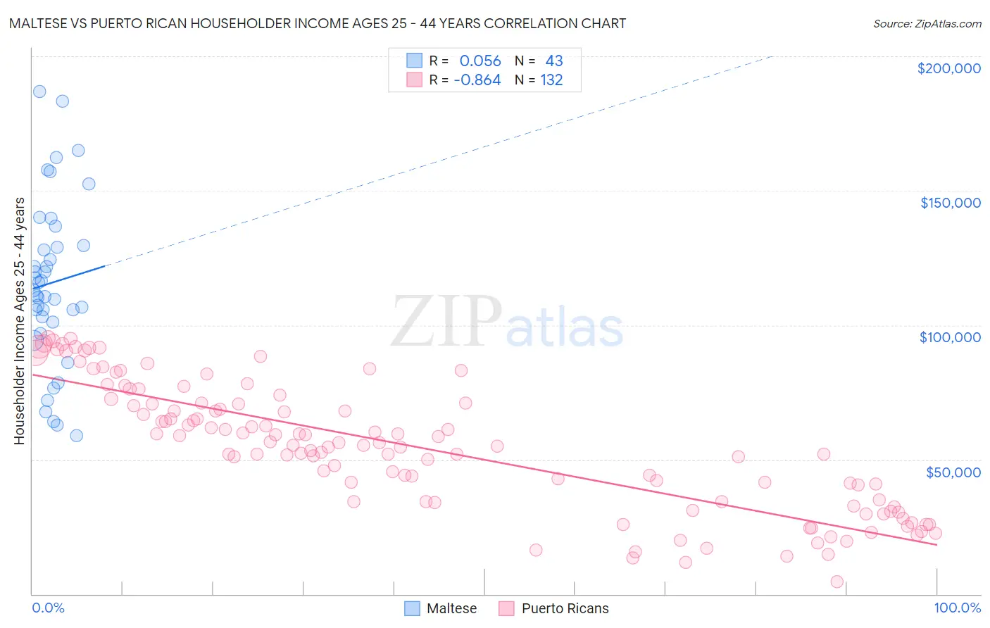 Maltese vs Puerto Rican Householder Income Ages 25 - 44 years