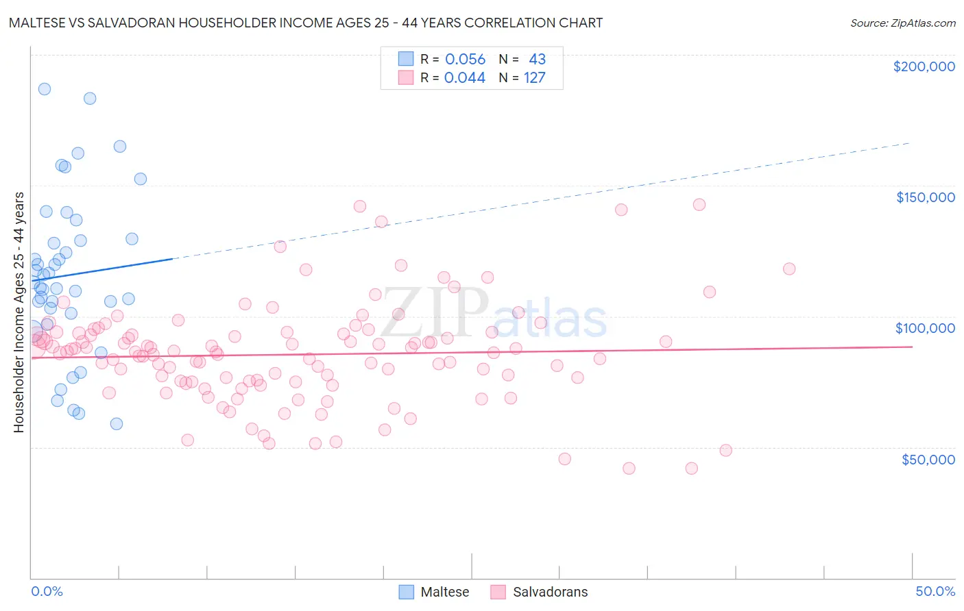 Maltese vs Salvadoran Householder Income Ages 25 - 44 years