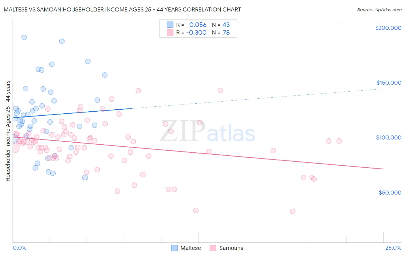 Maltese vs Samoan Householder Income Ages 25 - 44 years