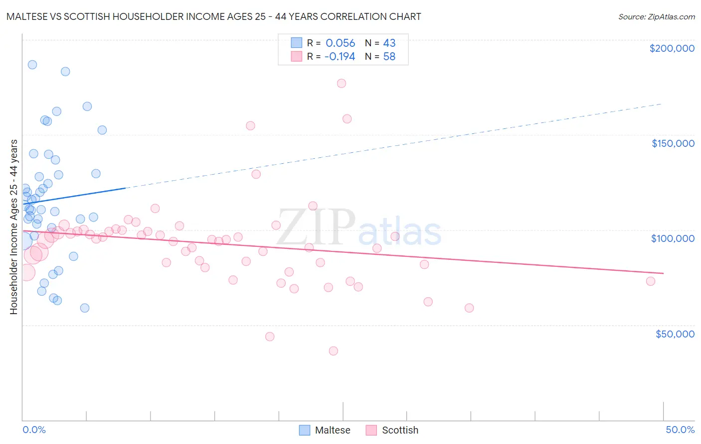 Maltese vs Scottish Householder Income Ages 25 - 44 years