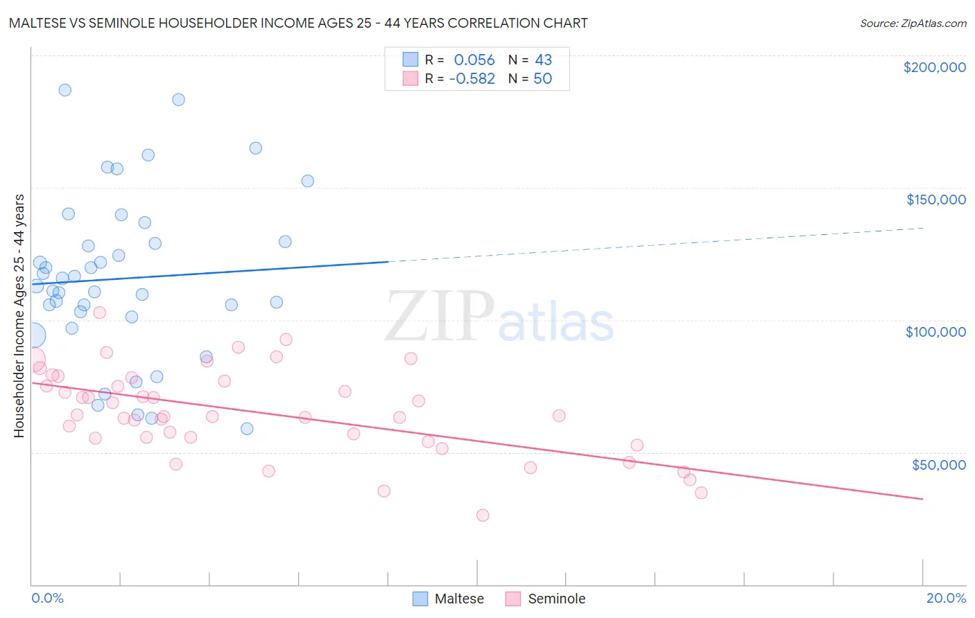 Maltese vs Seminole Householder Income Ages 25 - 44 years