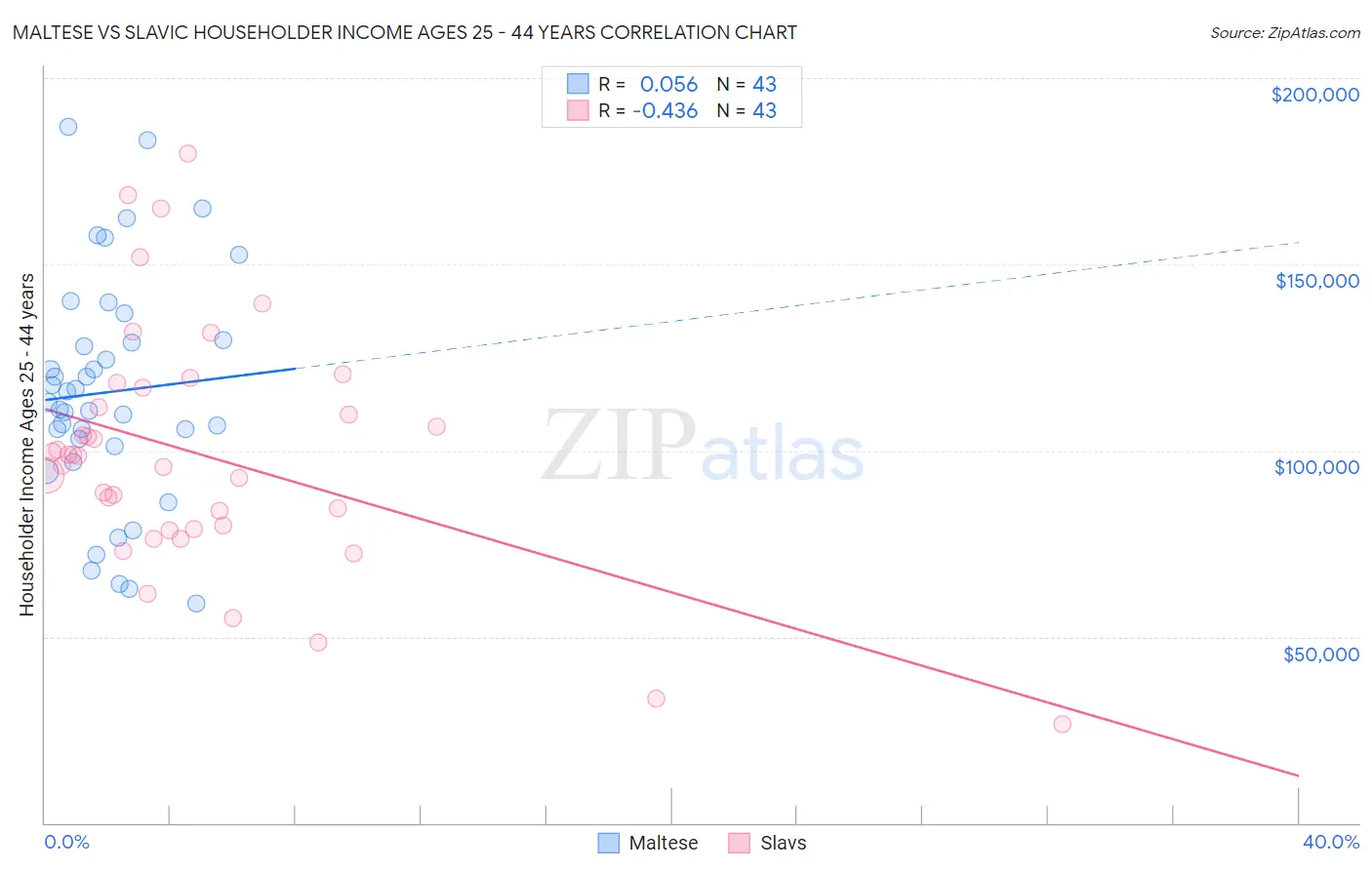 Maltese vs Slavic Householder Income Ages 25 - 44 years