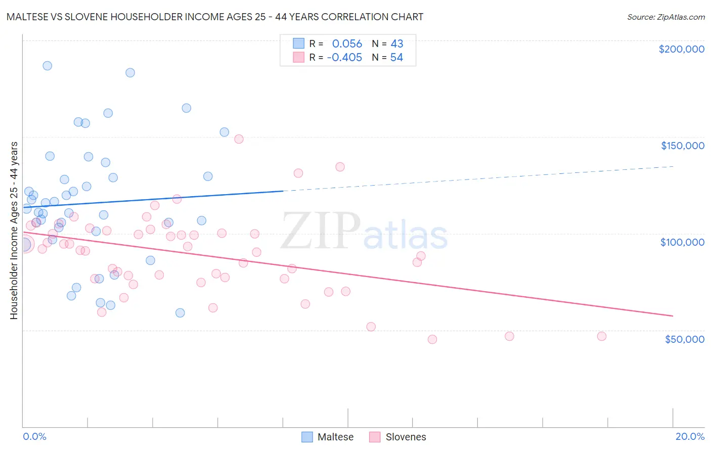Maltese vs Slovene Householder Income Ages 25 - 44 years