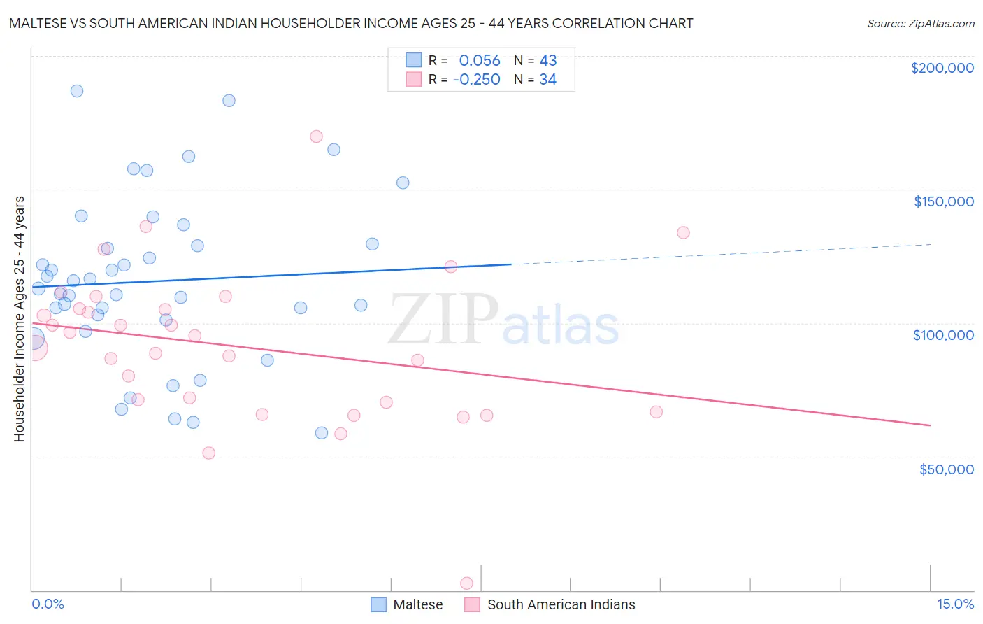 Maltese vs South American Indian Householder Income Ages 25 - 44 years