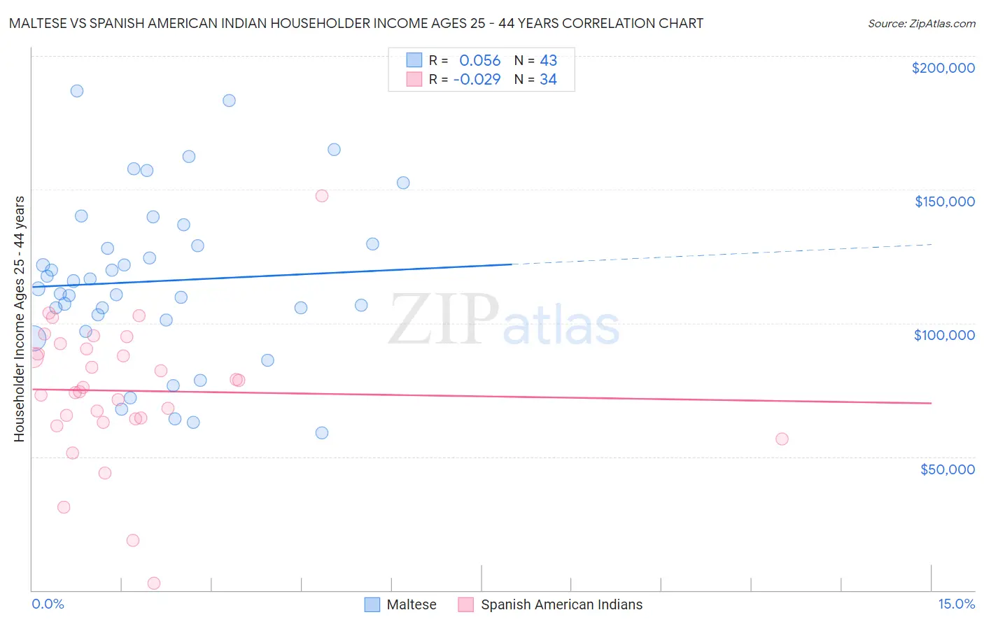 Maltese vs Spanish American Indian Householder Income Ages 25 - 44 years