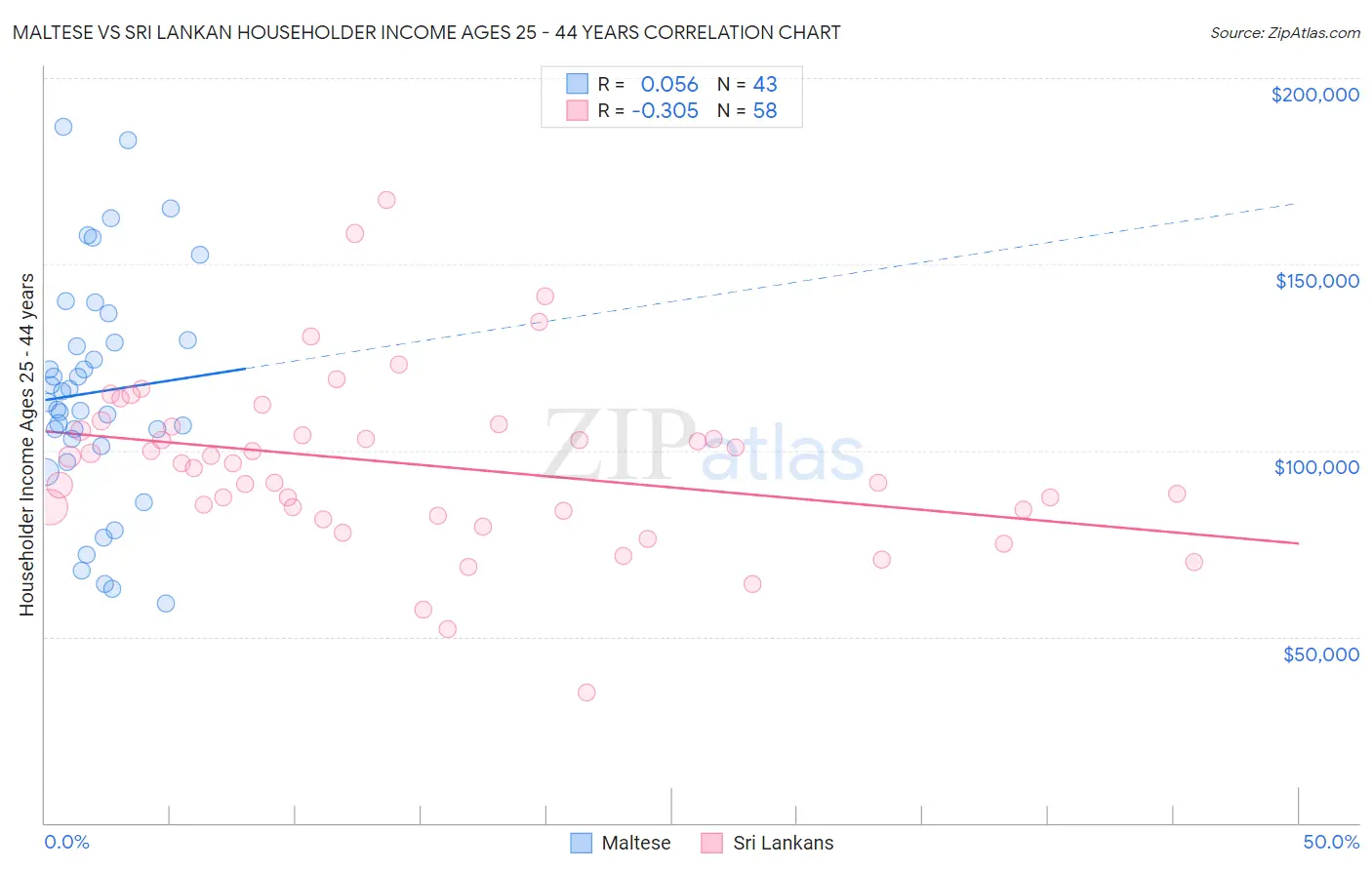 Maltese vs Sri Lankan Householder Income Ages 25 - 44 years