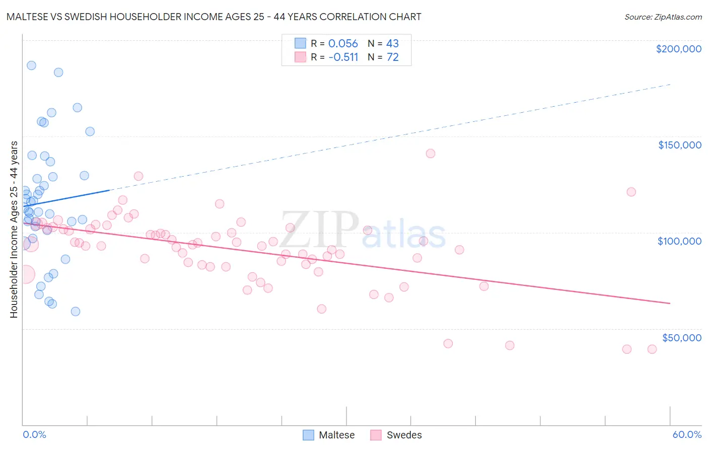 Maltese vs Swedish Householder Income Ages 25 - 44 years