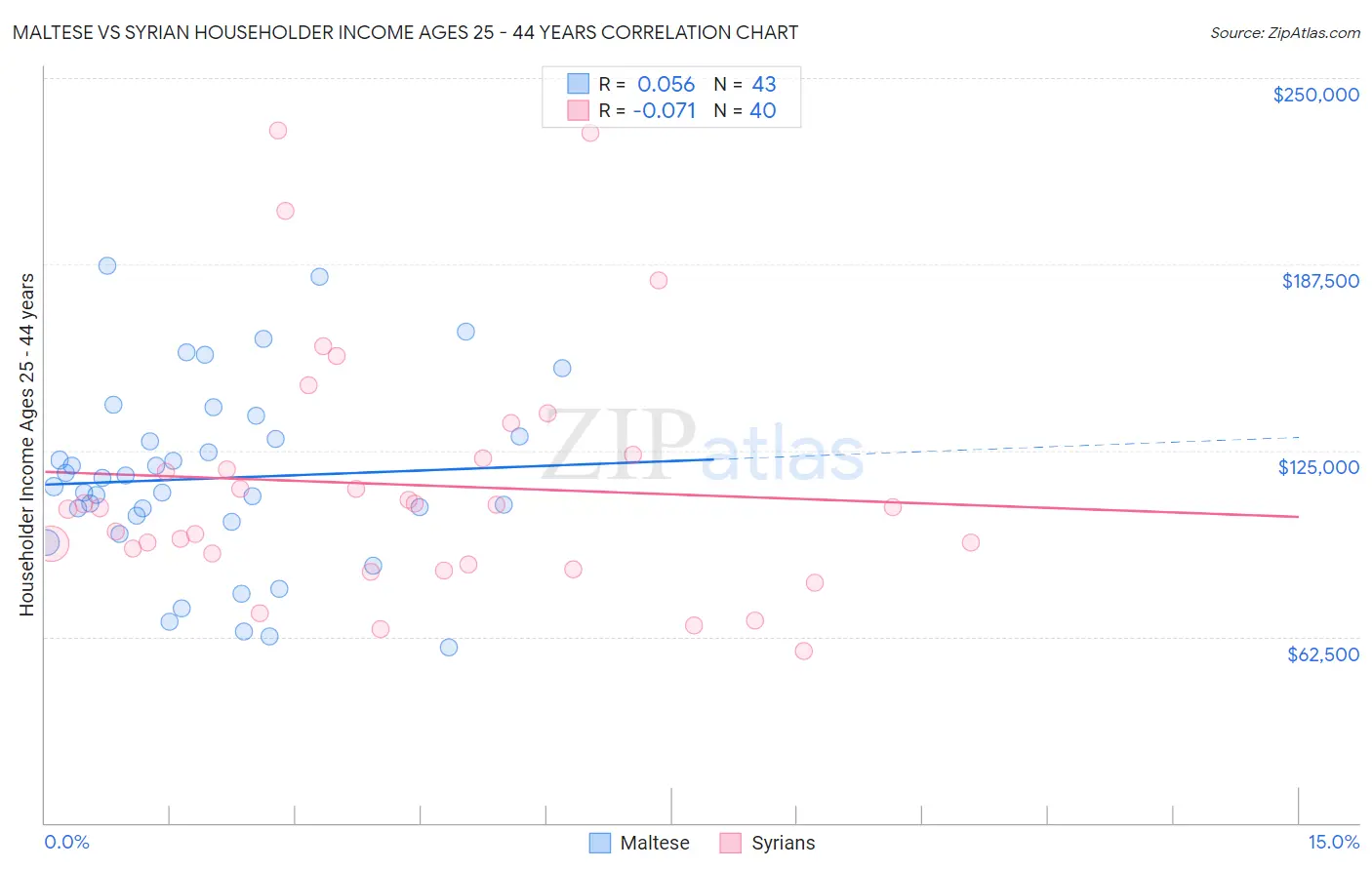 Maltese vs Syrian Householder Income Ages 25 - 44 years