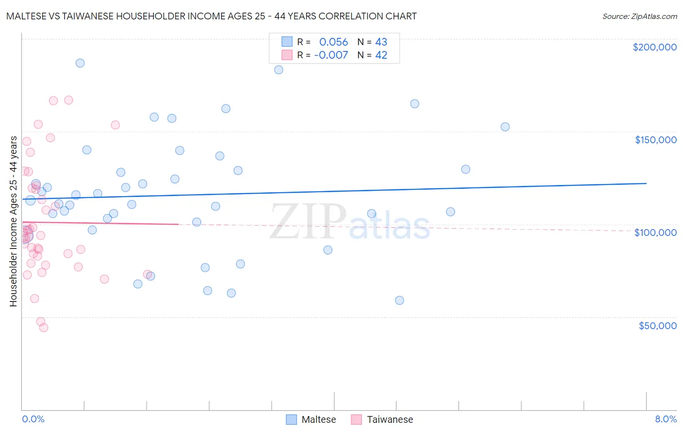 Maltese vs Taiwanese Householder Income Ages 25 - 44 years