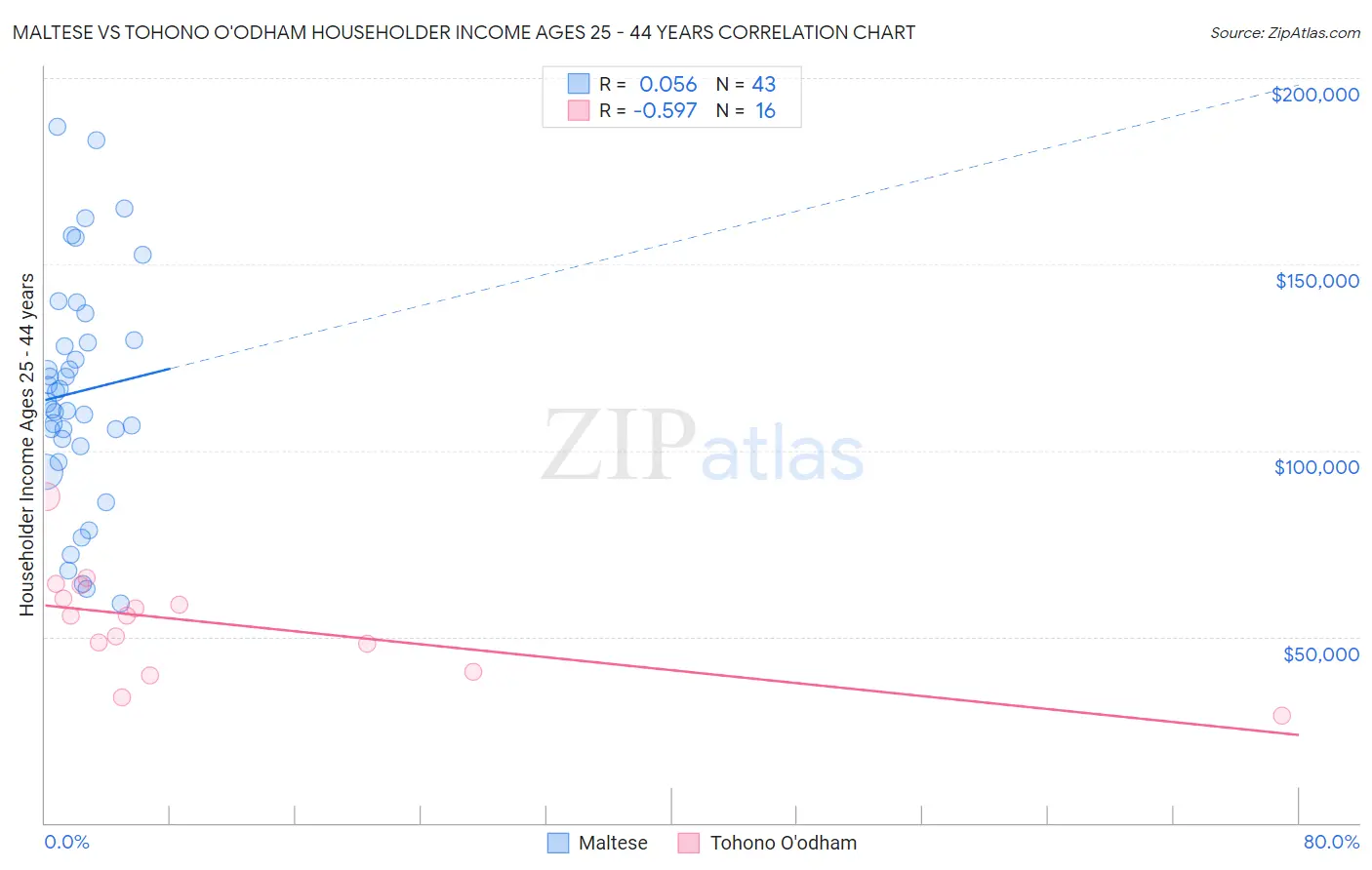 Maltese vs Tohono O'odham Householder Income Ages 25 - 44 years
