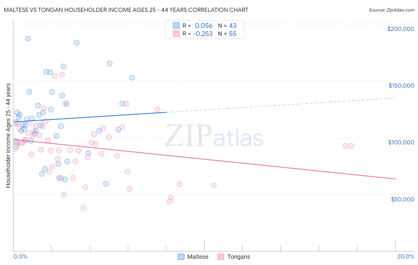 Maltese vs Tongan Householder Income Ages 25 - 44 years