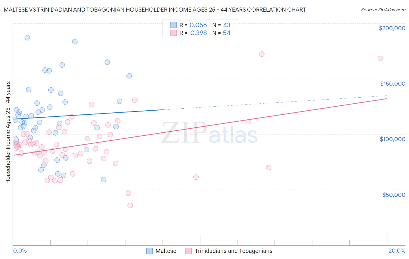 Maltese vs Trinidadian and Tobagonian Householder Income Ages 25 - 44 years