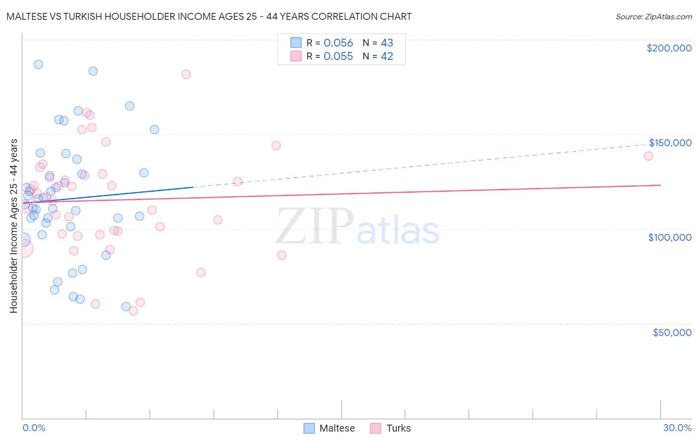 Maltese vs Turkish Householder Income Ages 25 - 44 years
