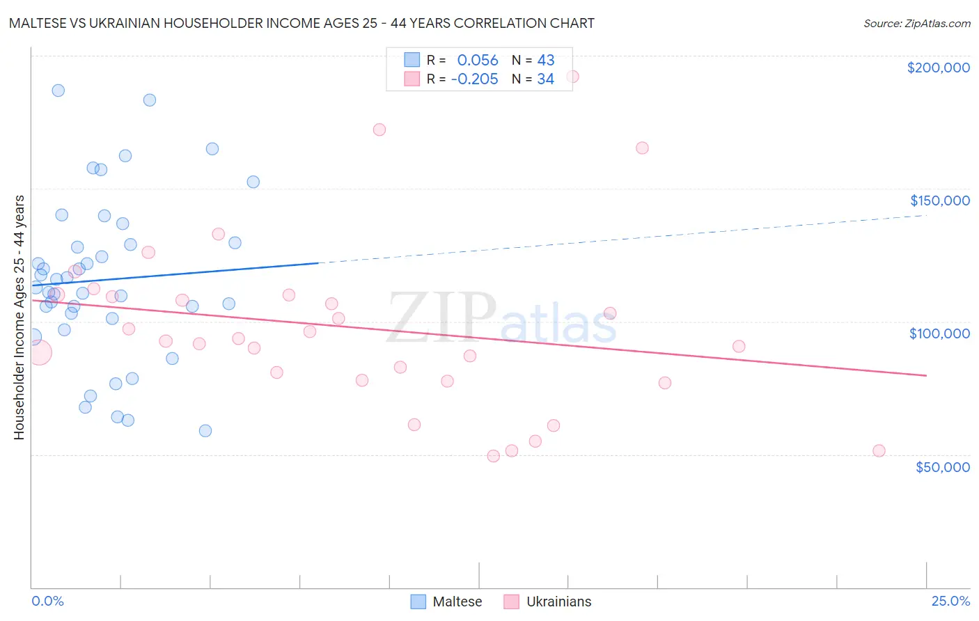 Maltese vs Ukrainian Householder Income Ages 25 - 44 years
