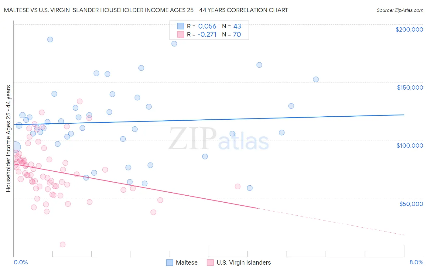 Maltese vs U.S. Virgin Islander Householder Income Ages 25 - 44 years