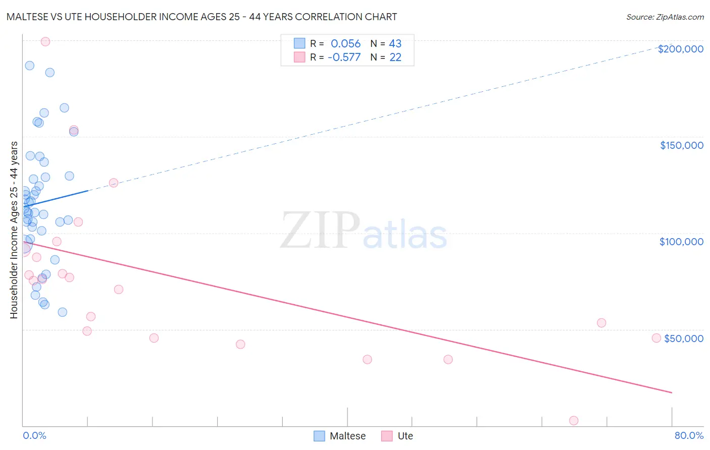 Maltese vs Ute Householder Income Ages 25 - 44 years