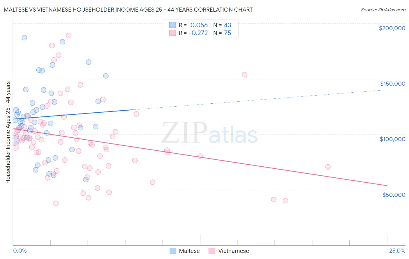Maltese vs Vietnamese Householder Income Ages 25 - 44 years