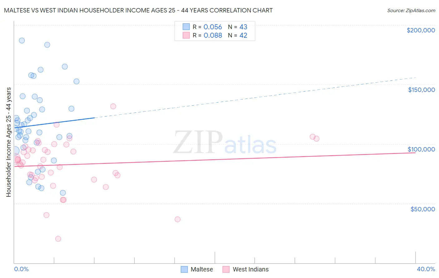 Maltese vs West Indian Householder Income Ages 25 - 44 years