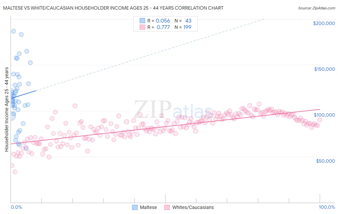 Maltese vs White/Caucasian Householder Income Ages 25 - 44 years