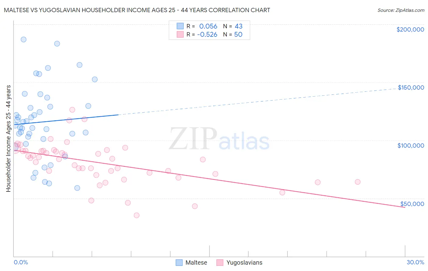 Maltese vs Yugoslavian Householder Income Ages 25 - 44 years