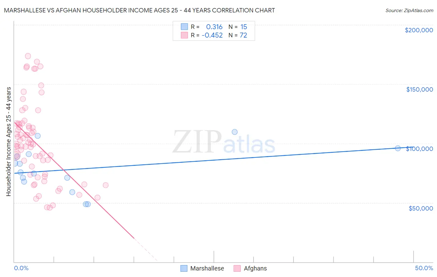 Marshallese vs Afghan Householder Income Ages 25 - 44 years