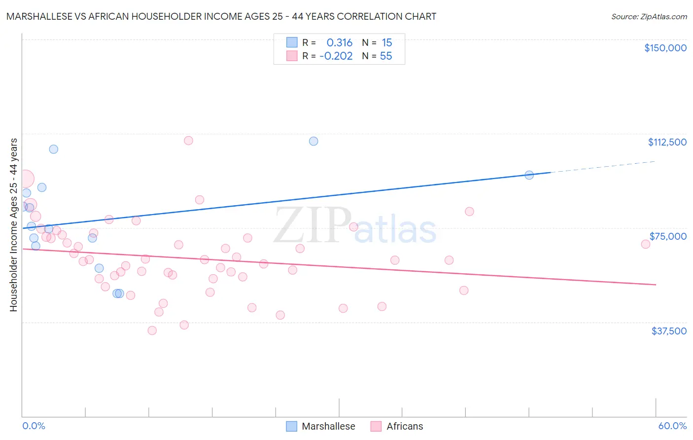 Marshallese vs African Householder Income Ages 25 - 44 years