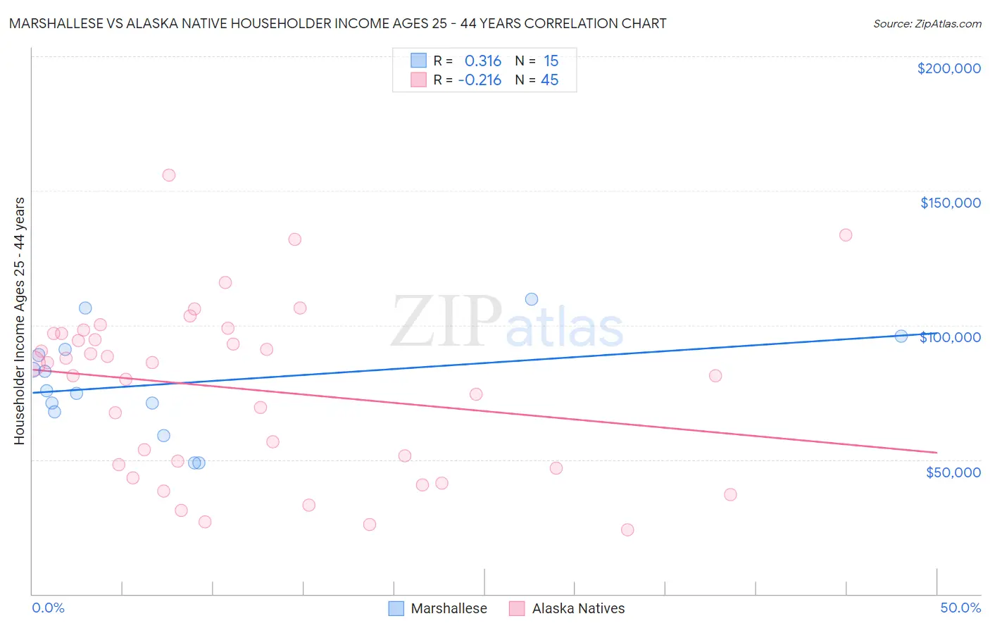 Marshallese vs Alaska Native Householder Income Ages 25 - 44 years