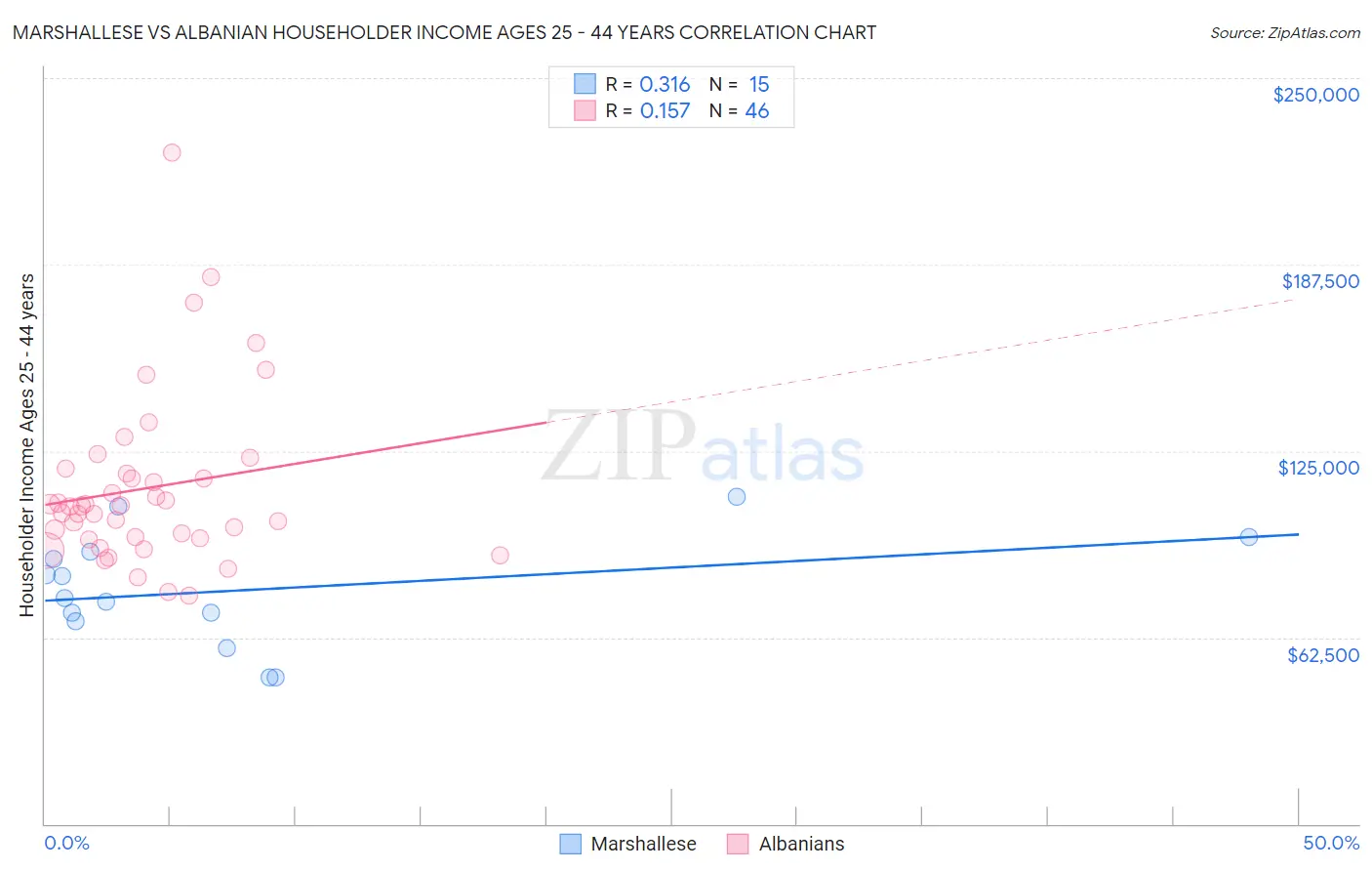 Marshallese vs Albanian Householder Income Ages 25 - 44 years