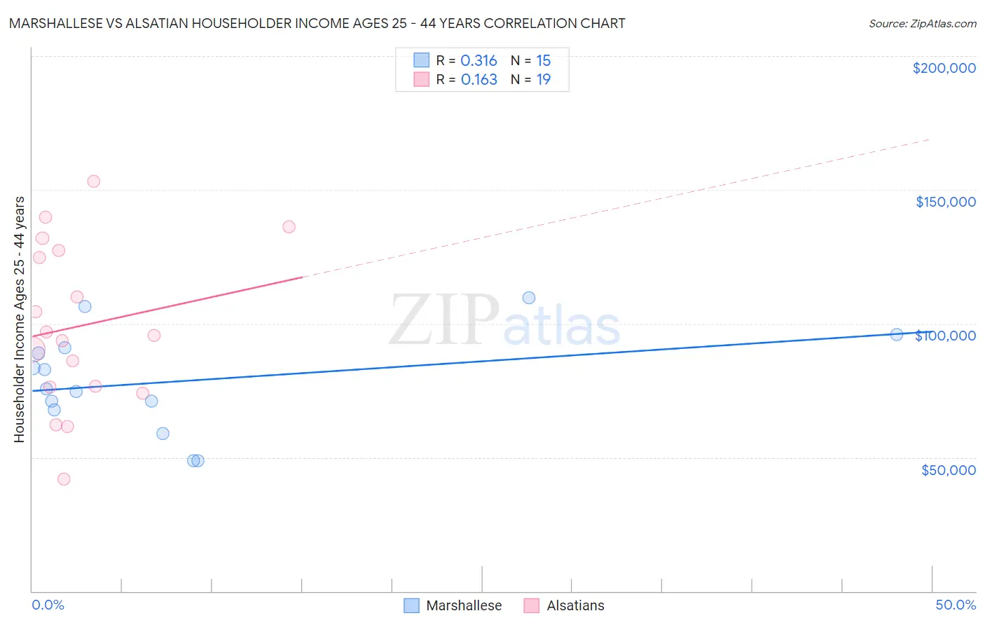 Marshallese vs Alsatian Householder Income Ages 25 - 44 years