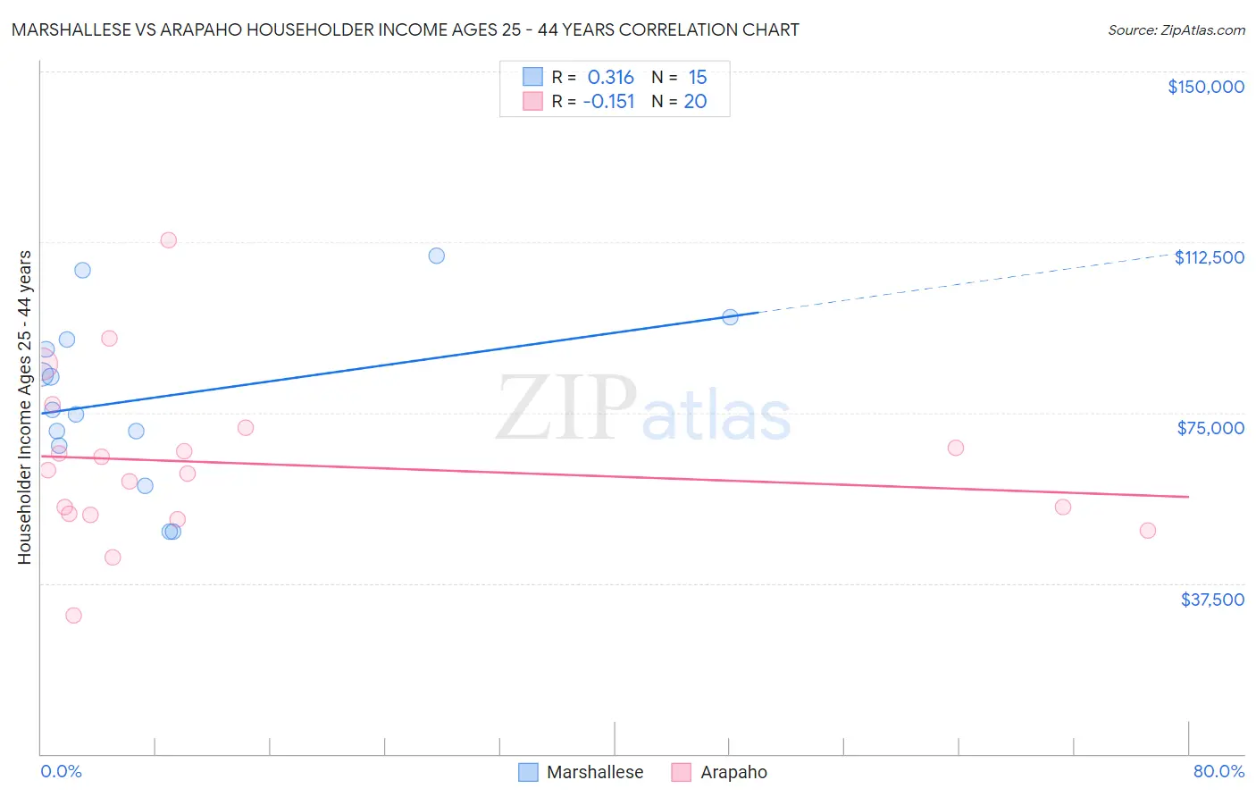 Marshallese vs Arapaho Householder Income Ages 25 - 44 years