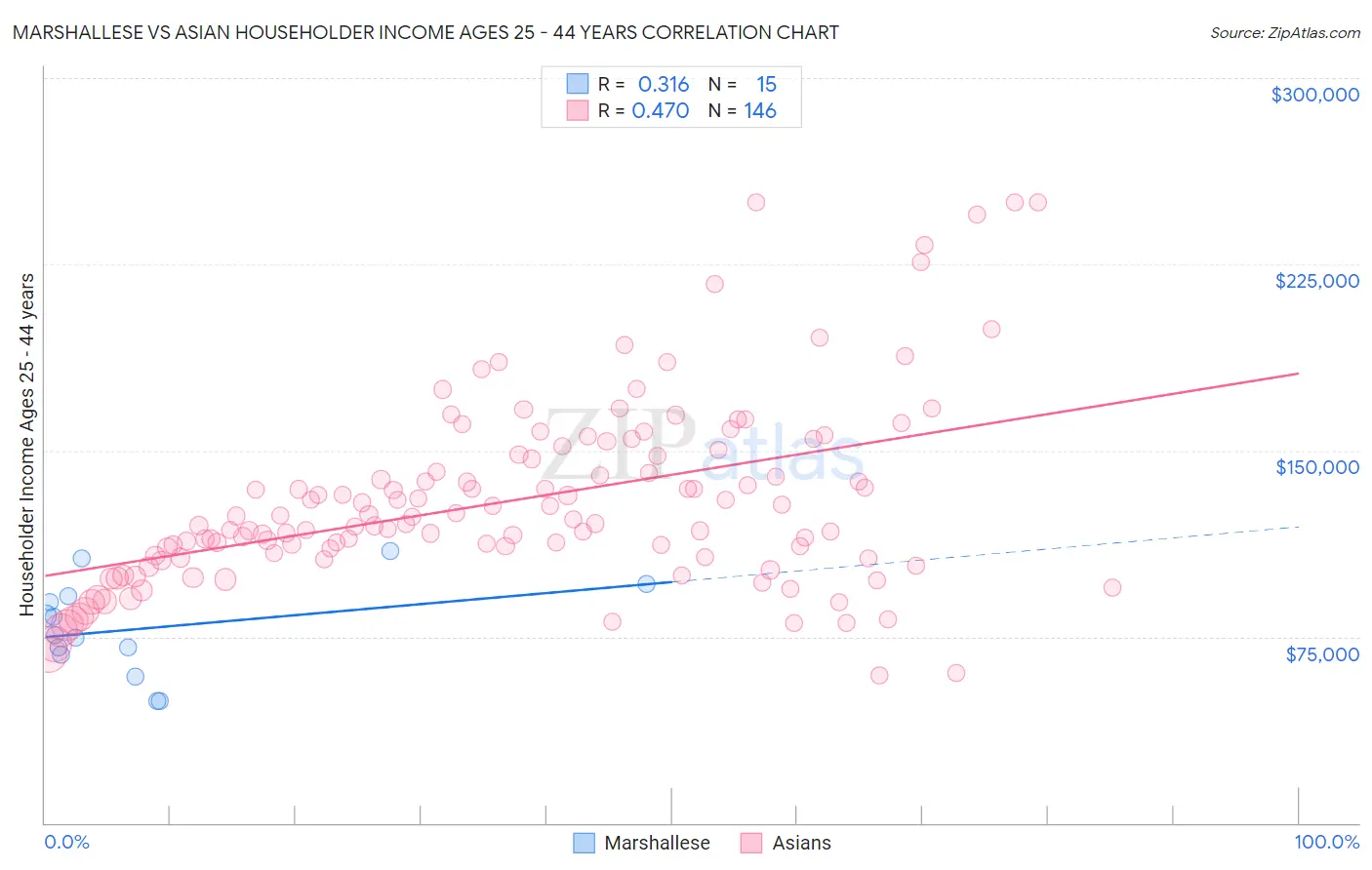 Marshallese vs Asian Householder Income Ages 25 - 44 years