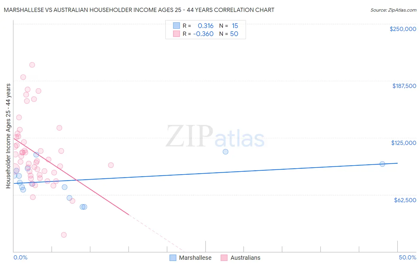 Marshallese vs Australian Householder Income Ages 25 - 44 years