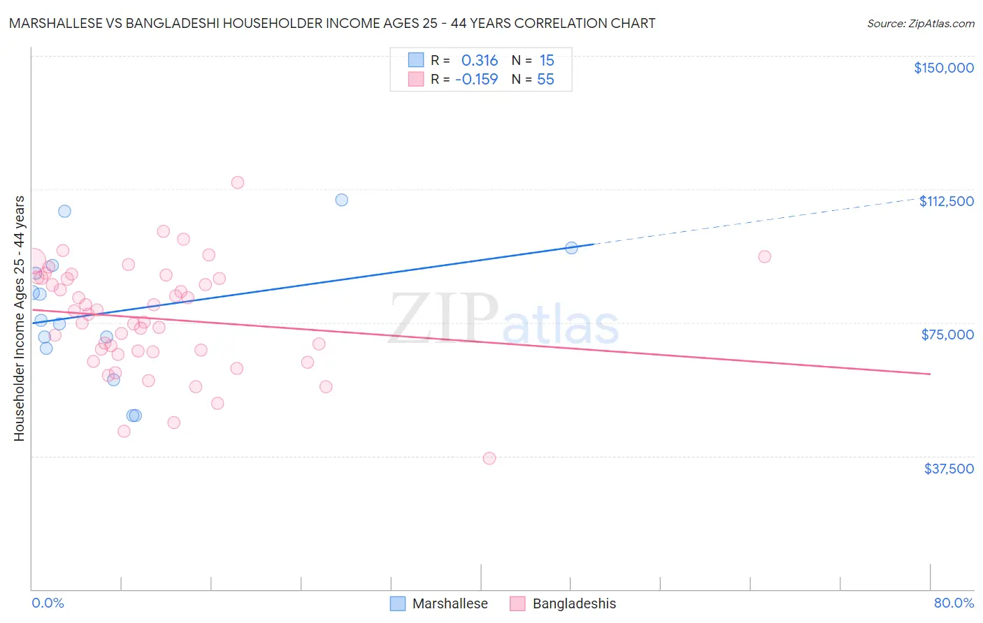 Marshallese vs Bangladeshi Householder Income Ages 25 - 44 years