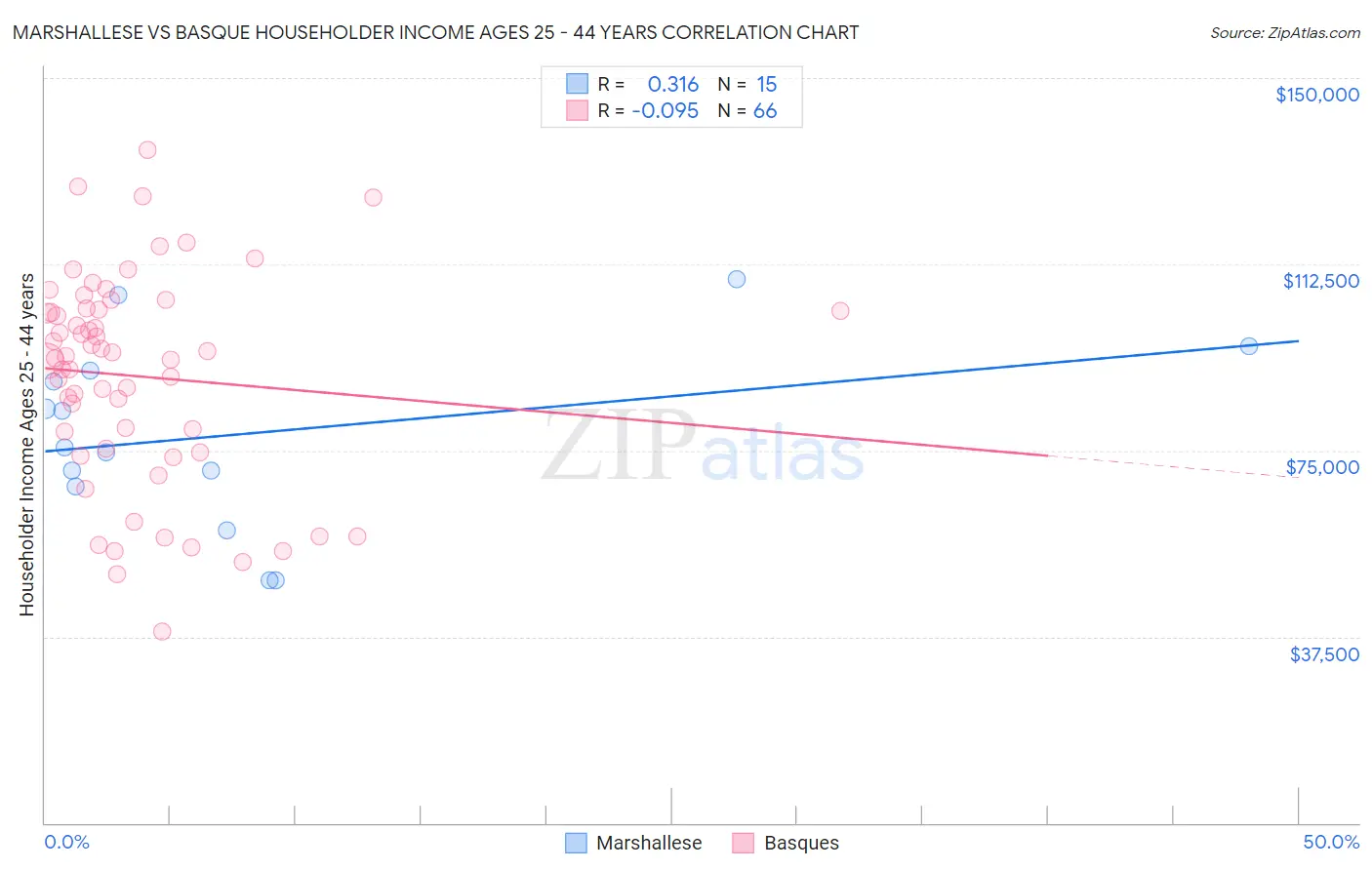 Marshallese vs Basque Householder Income Ages 25 - 44 years