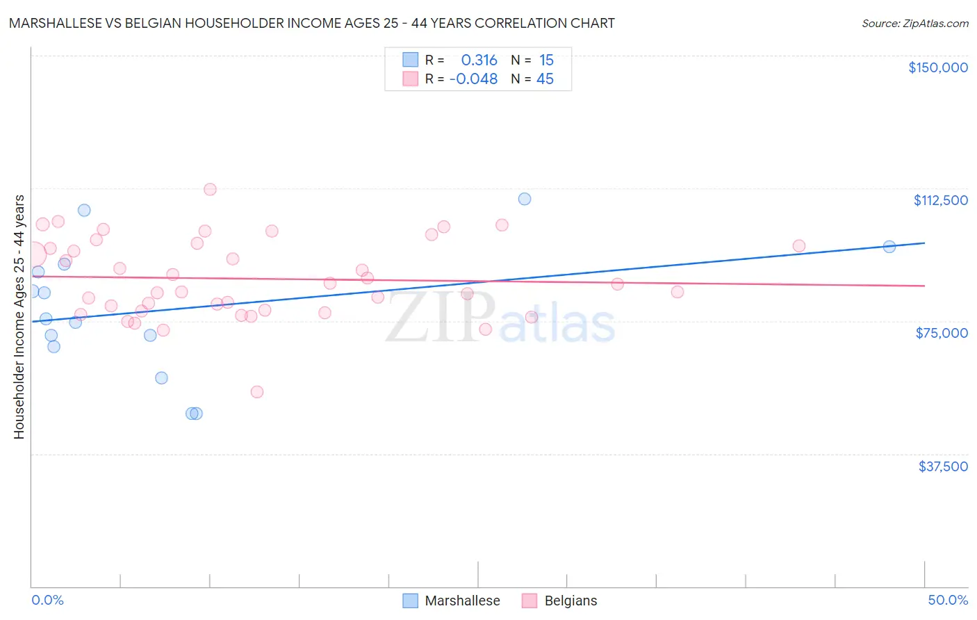 Marshallese vs Belgian Householder Income Ages 25 - 44 years