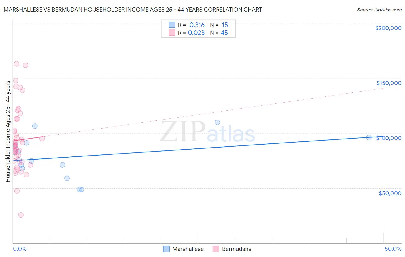 Marshallese vs Bermudan Householder Income Ages 25 - 44 years