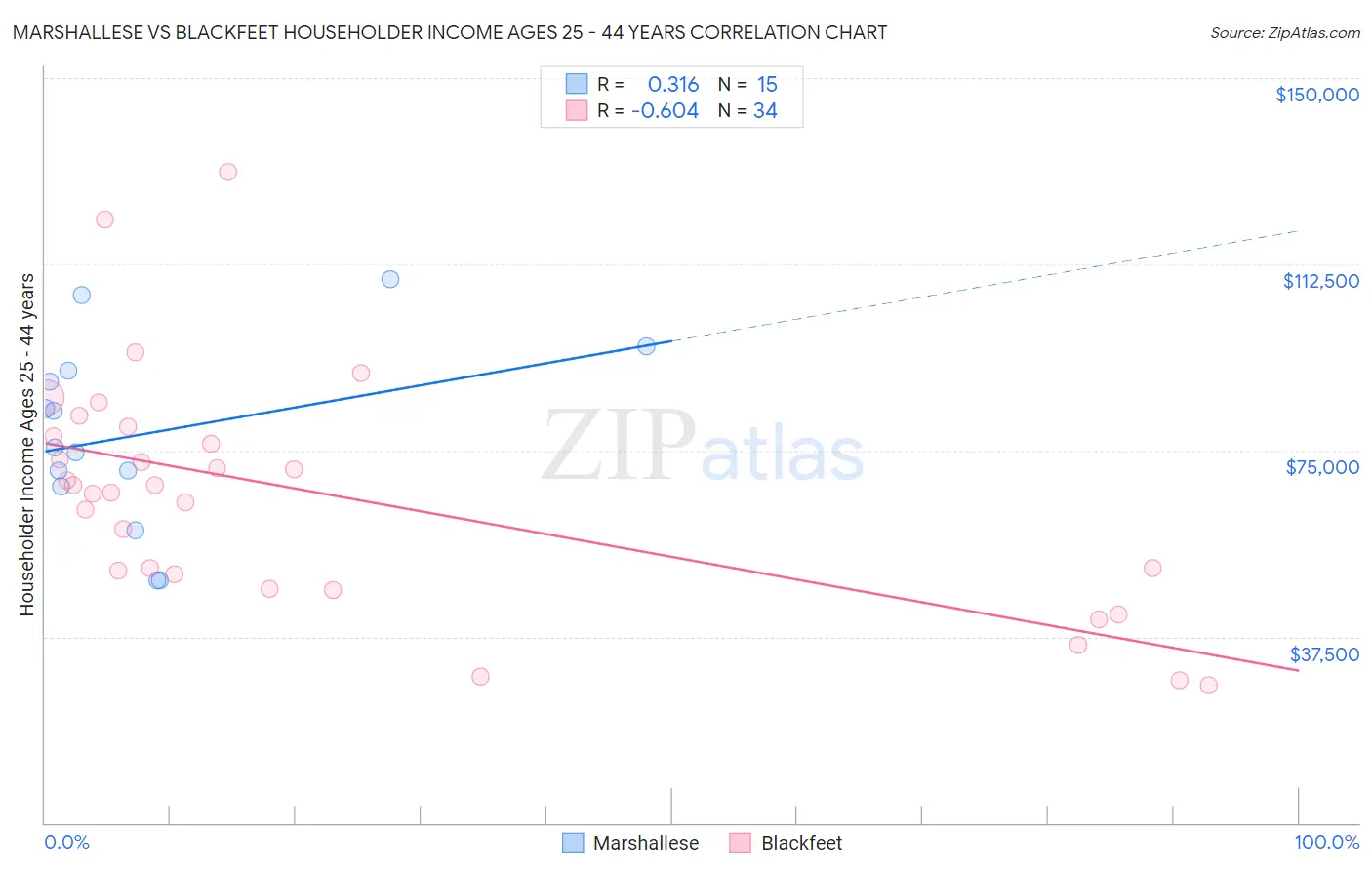 Marshallese vs Blackfeet Householder Income Ages 25 - 44 years