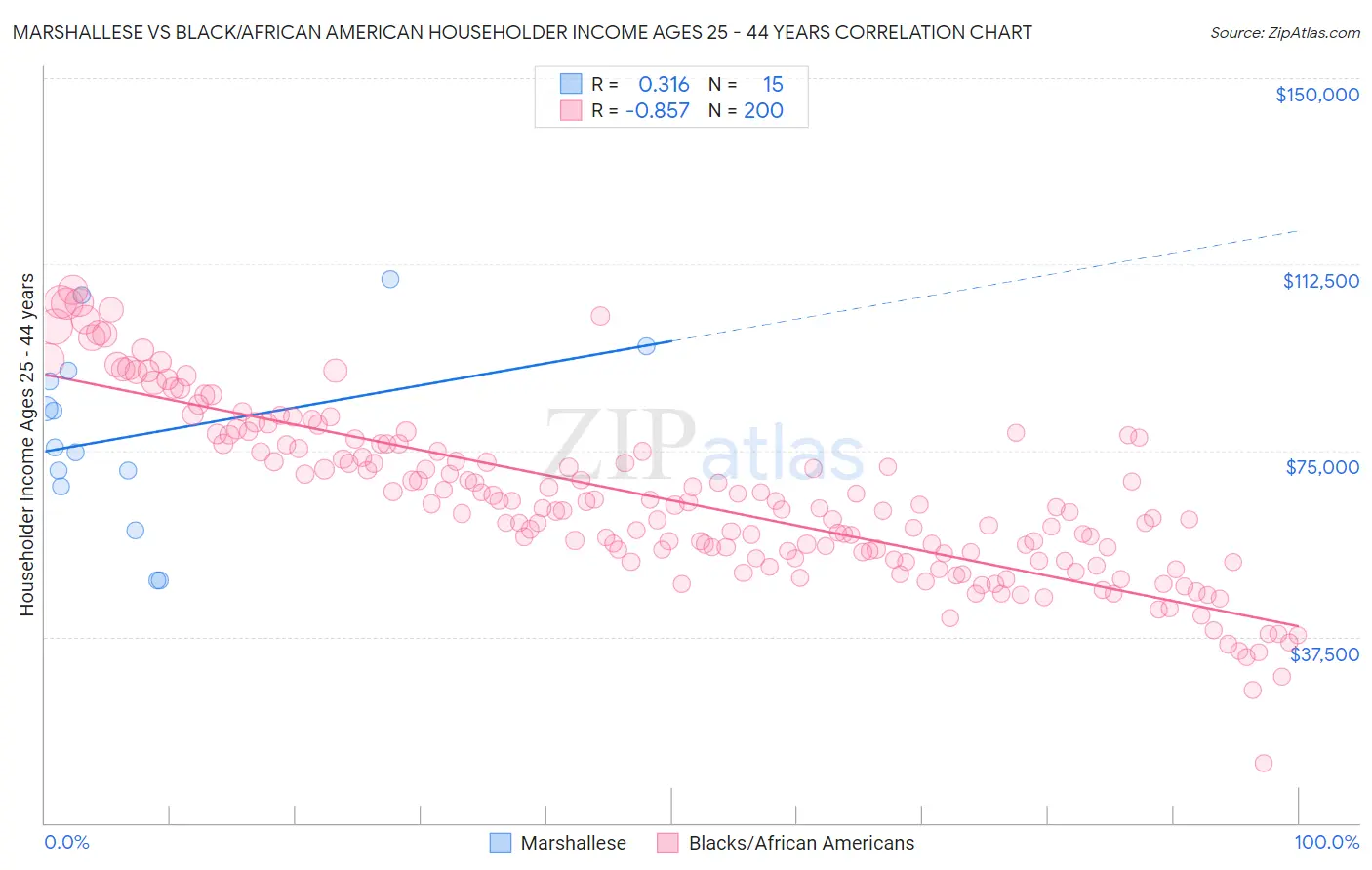 Marshallese vs Black/African American Householder Income Ages 25 - 44 years