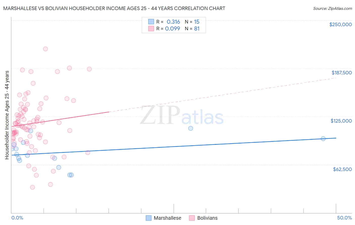 Marshallese vs Bolivian Householder Income Ages 25 - 44 years