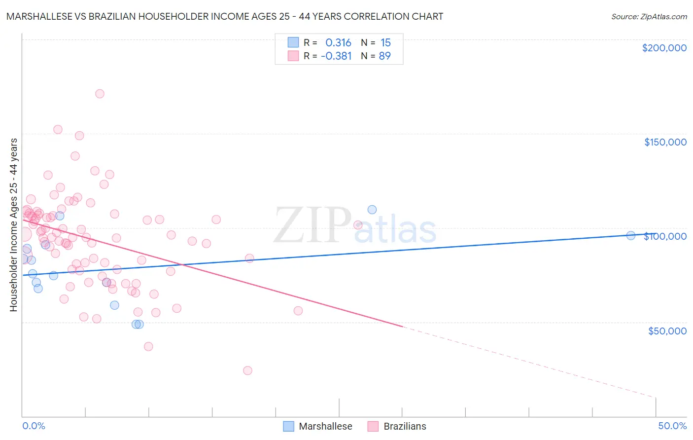 Marshallese vs Brazilian Householder Income Ages 25 - 44 years