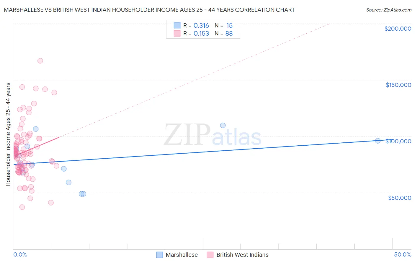 Marshallese vs British West Indian Householder Income Ages 25 - 44 years