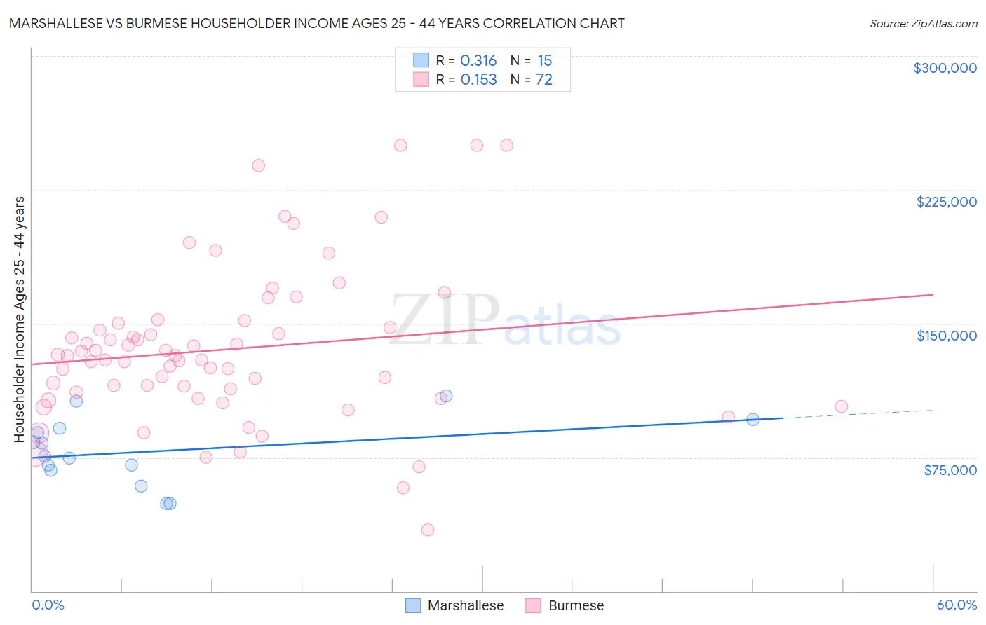 Marshallese vs Burmese Householder Income Ages 25 - 44 years