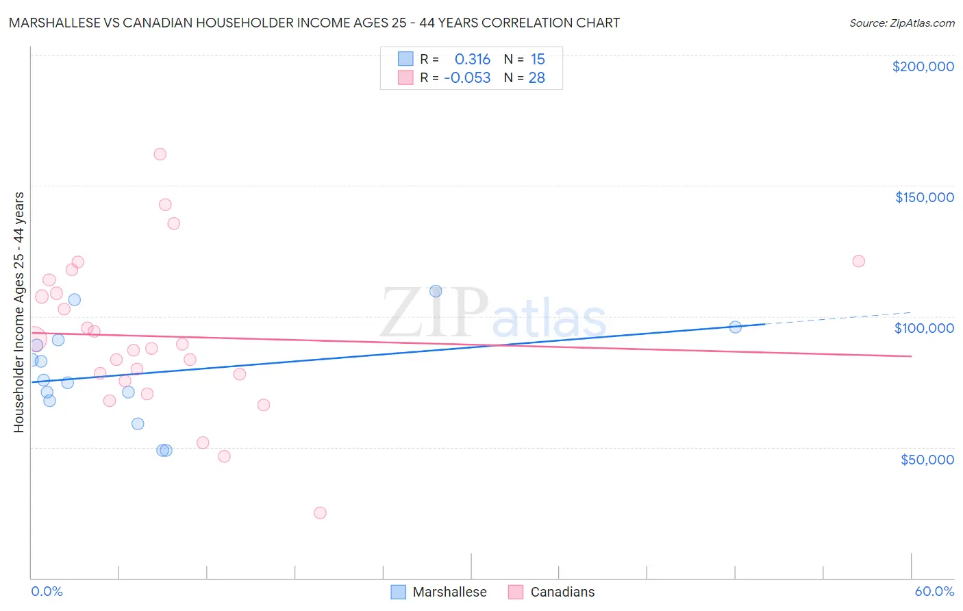 Marshallese vs Canadian Householder Income Ages 25 - 44 years