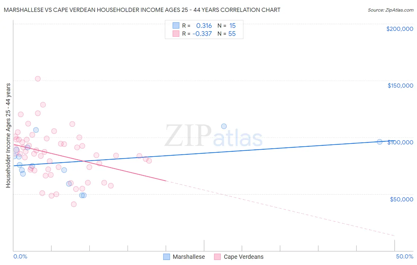 Marshallese vs Cape Verdean Householder Income Ages 25 - 44 years