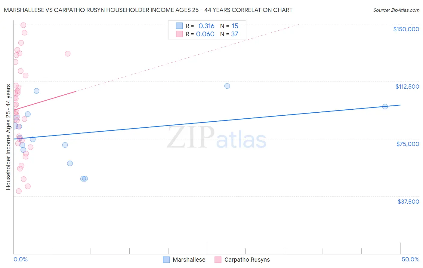 Marshallese vs Carpatho Rusyn Householder Income Ages 25 - 44 years