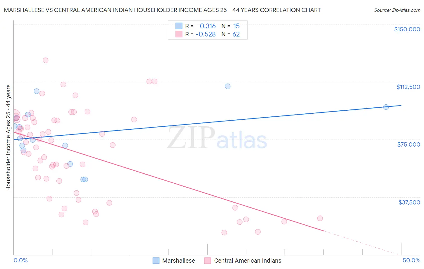 Marshallese vs Central American Indian Householder Income Ages 25 - 44 years